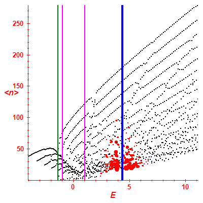 Peres lattice <N>